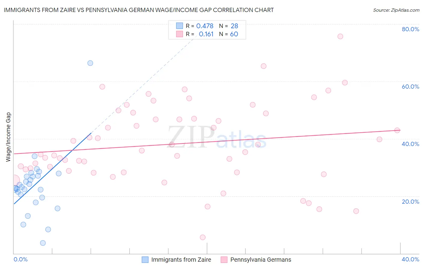 Immigrants from Zaire vs Pennsylvania German Wage/Income Gap