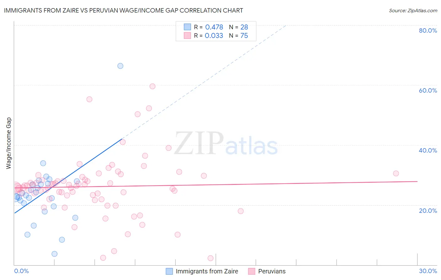 Immigrants from Zaire vs Peruvian Wage/Income Gap