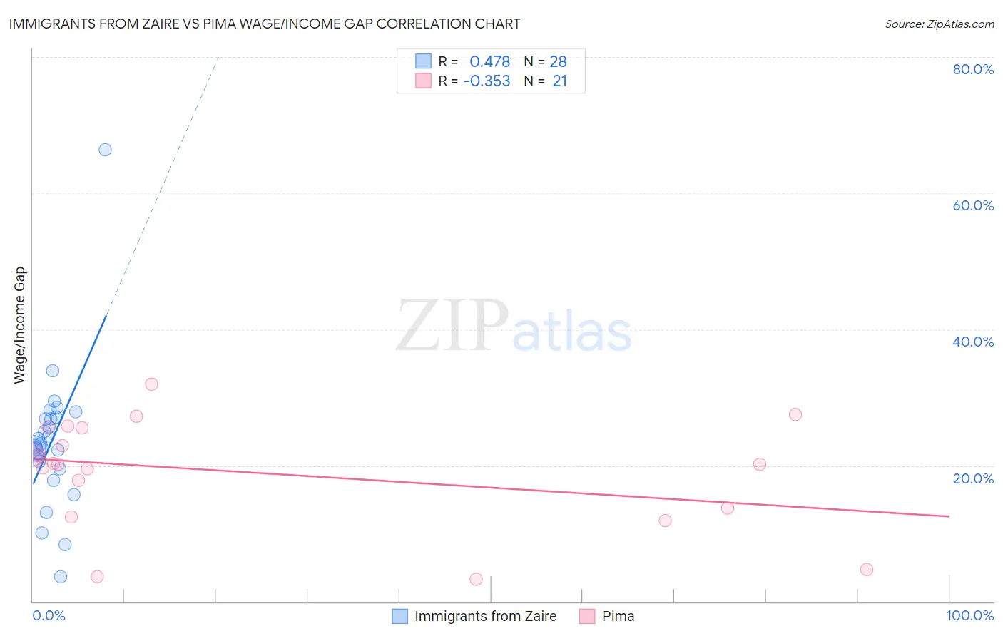 Immigrants from Zaire vs Pima Wage/Income Gap