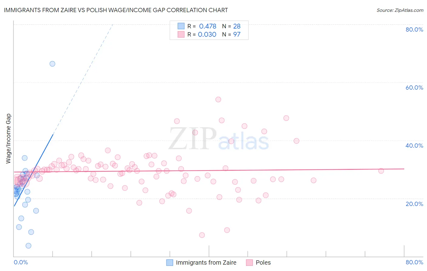 Immigrants from Zaire vs Polish Wage/Income Gap