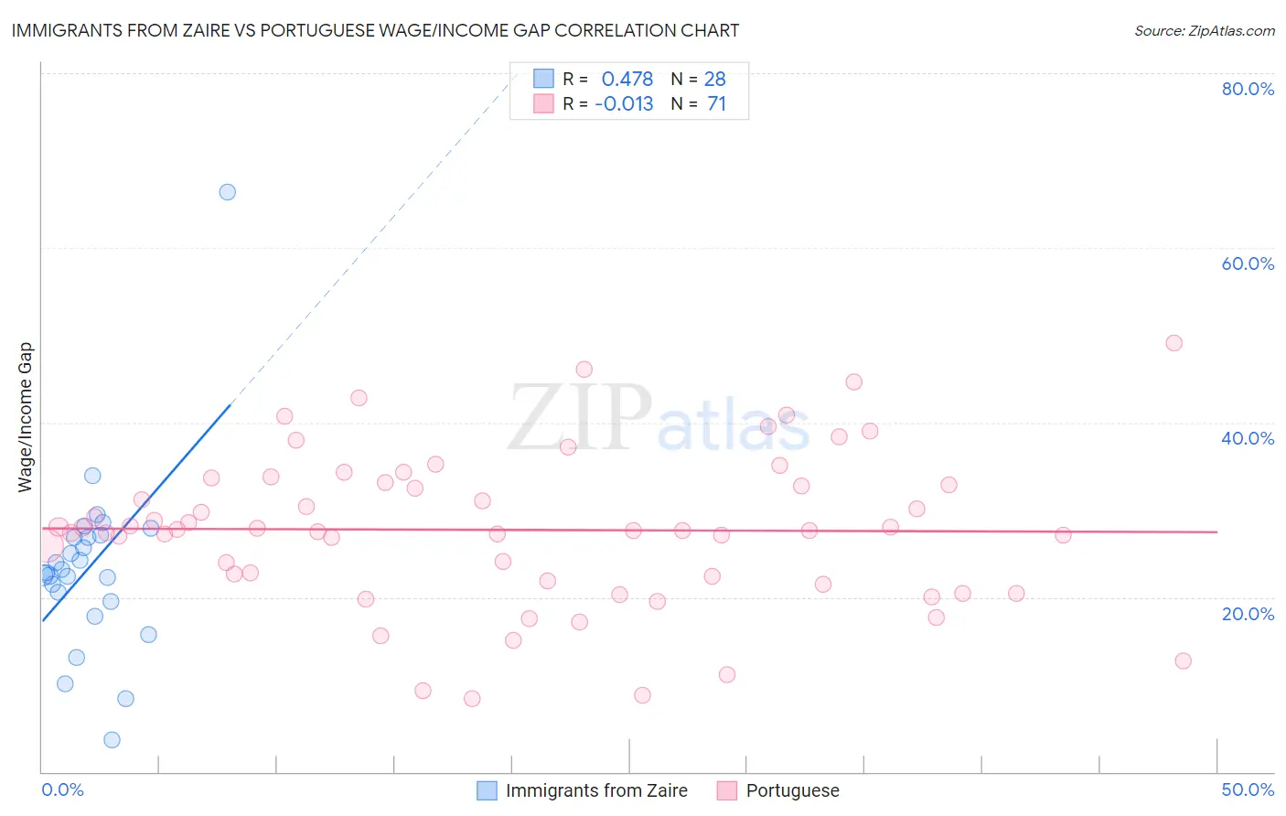 Immigrants from Zaire vs Portuguese Wage/Income Gap