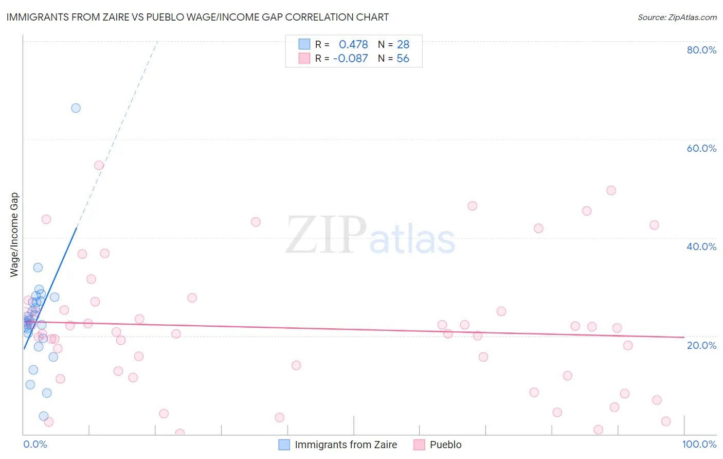 Immigrants from Zaire vs Pueblo Wage/Income Gap