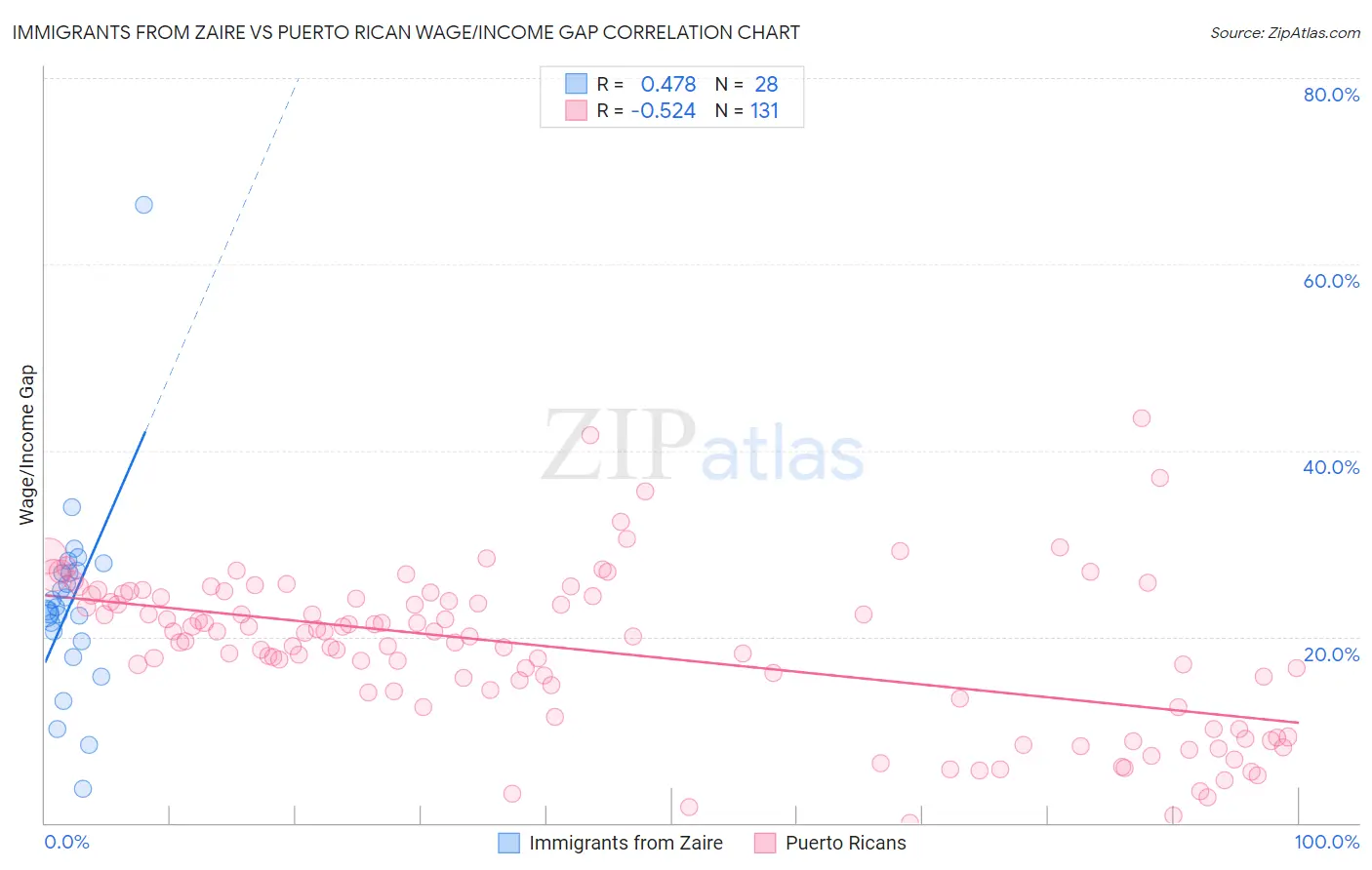 Immigrants from Zaire vs Puerto Rican Wage/Income Gap