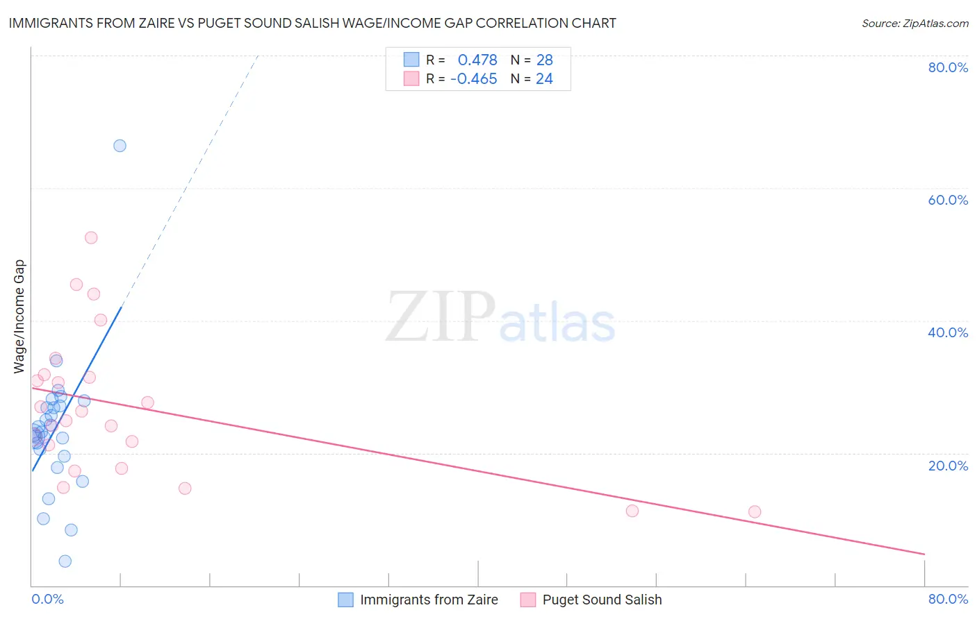 Immigrants from Zaire vs Puget Sound Salish Wage/Income Gap