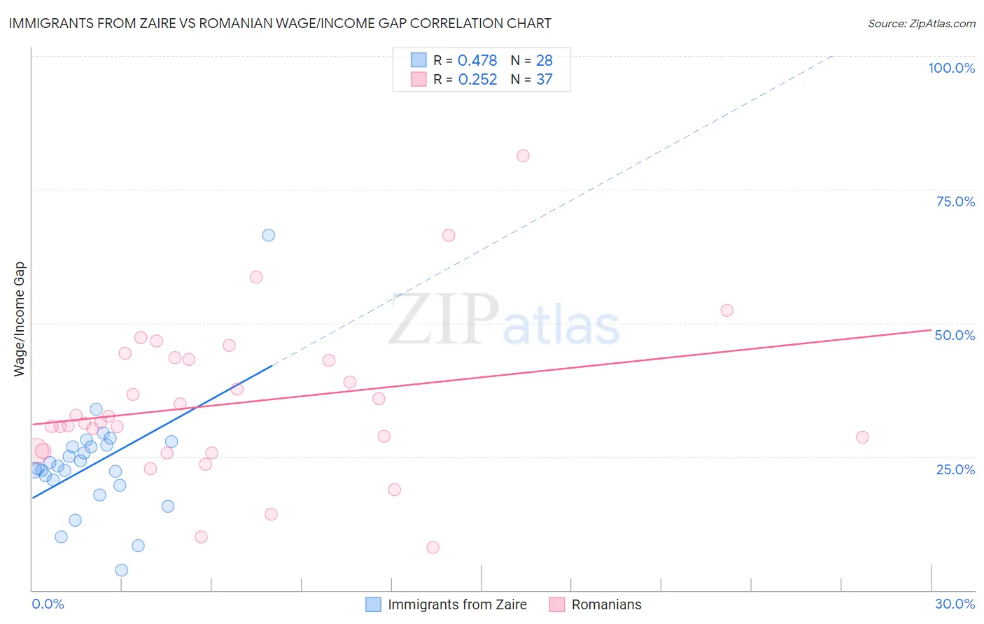 Immigrants from Zaire vs Romanian Wage/Income Gap