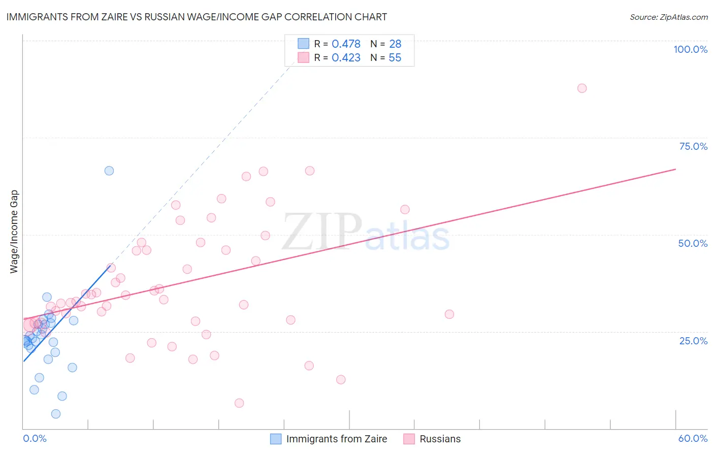 Immigrants from Zaire vs Russian Wage/Income Gap