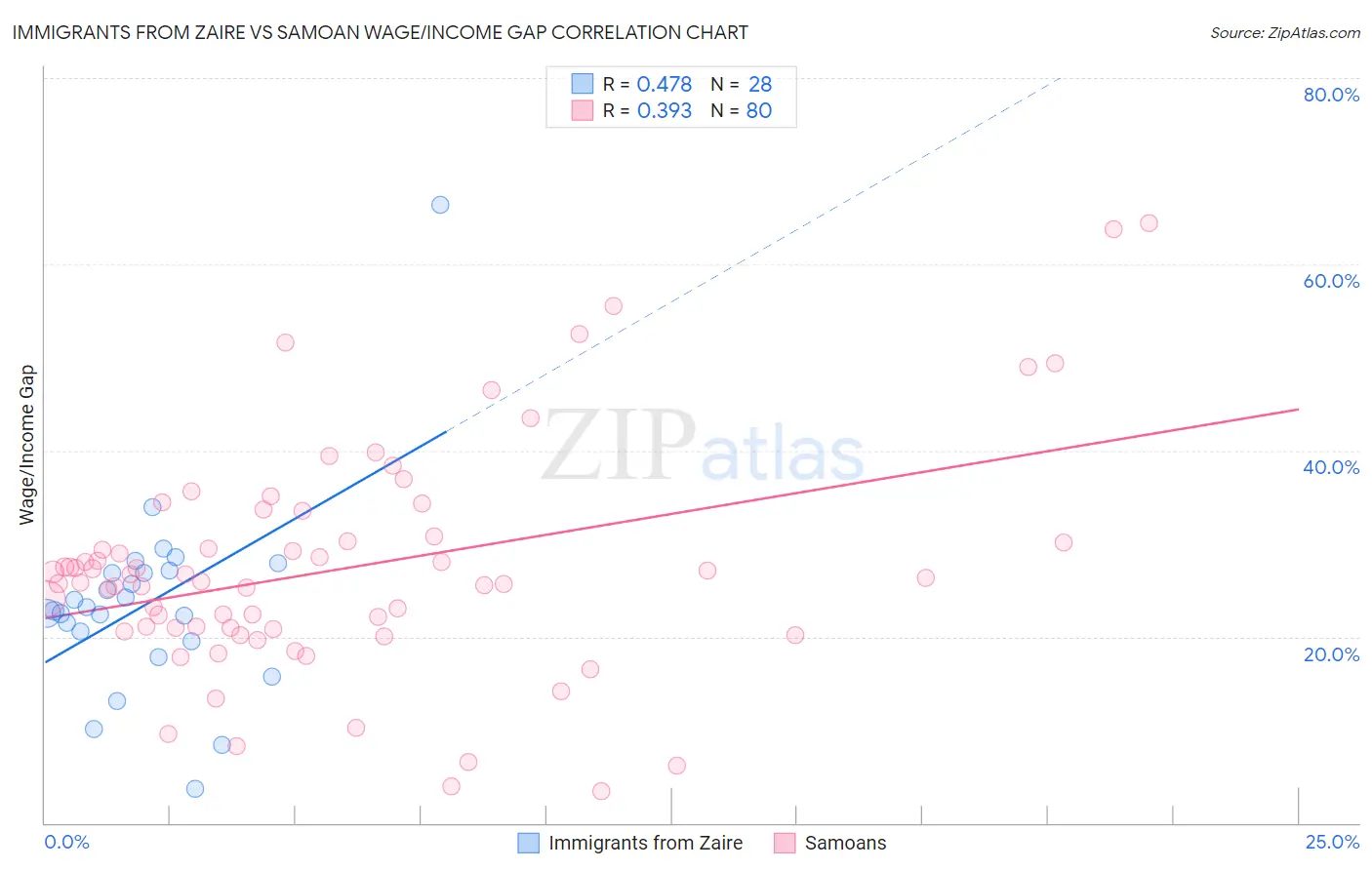 Immigrants from Zaire vs Samoan Wage/Income Gap