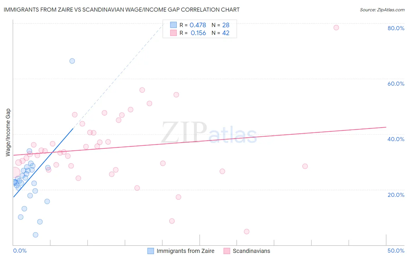 Immigrants from Zaire vs Scandinavian Wage/Income Gap