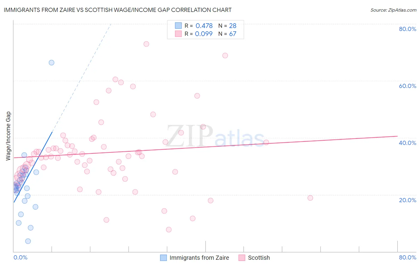 Immigrants from Zaire vs Scottish Wage/Income Gap