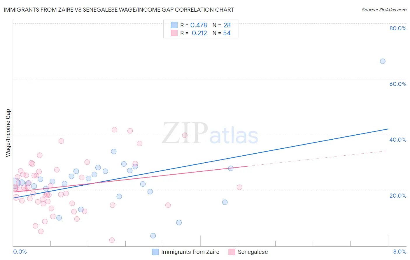 Immigrants from Zaire vs Senegalese Wage/Income Gap