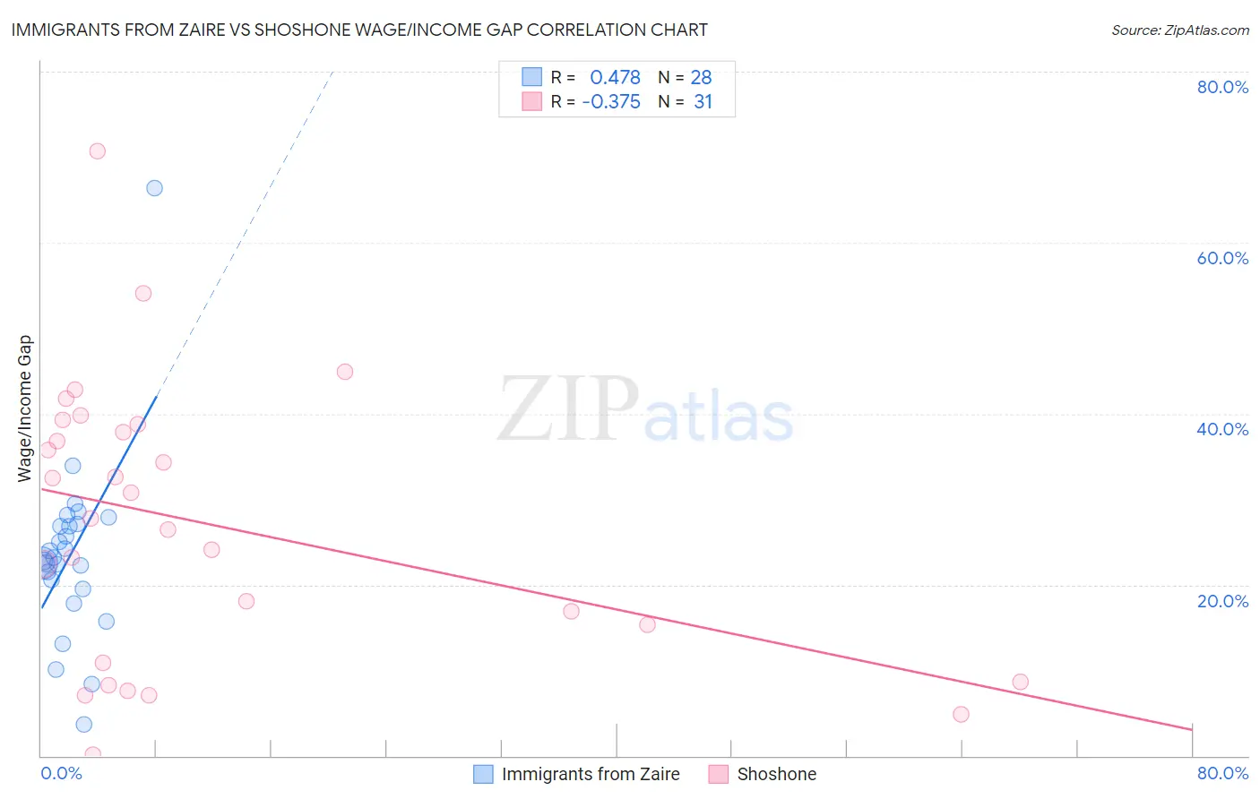 Immigrants from Zaire vs Shoshone Wage/Income Gap