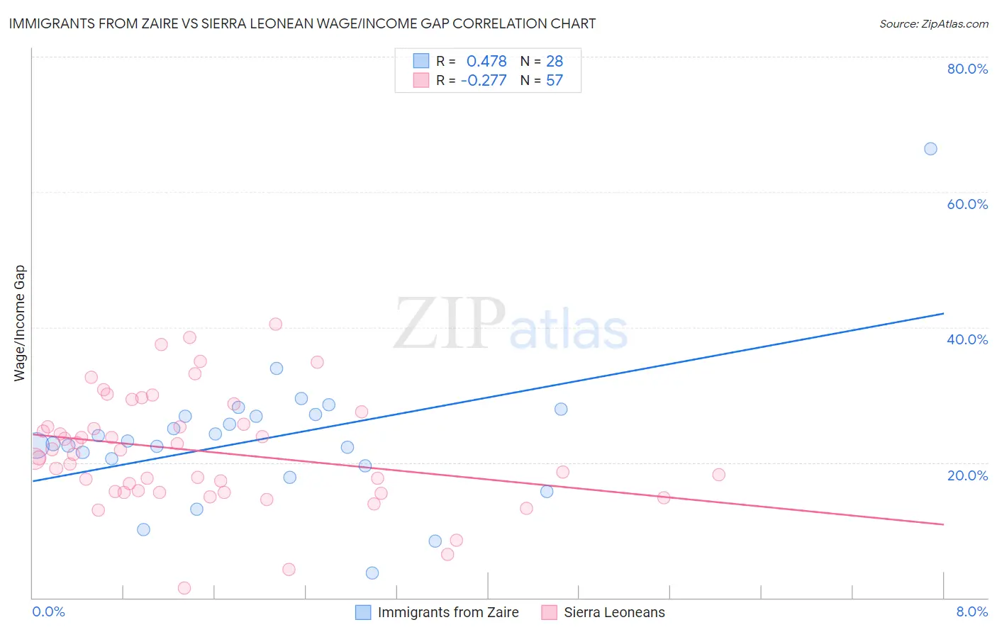 Immigrants from Zaire vs Sierra Leonean Wage/Income Gap