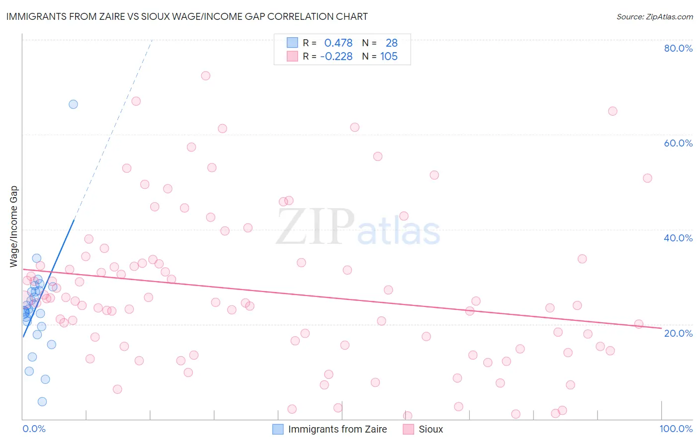 Immigrants from Zaire vs Sioux Wage/Income Gap