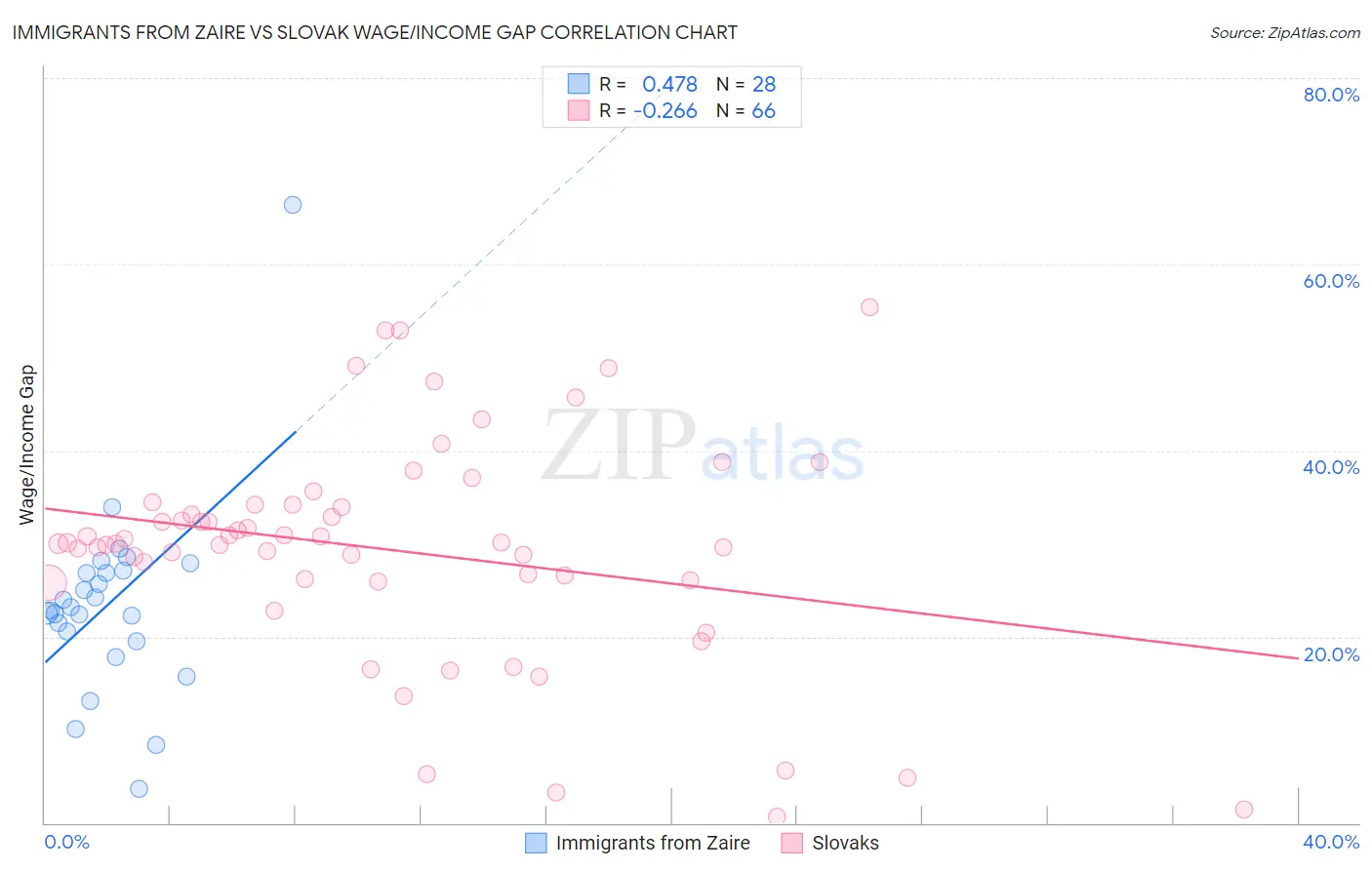 Immigrants from Zaire vs Slovak Wage/Income Gap