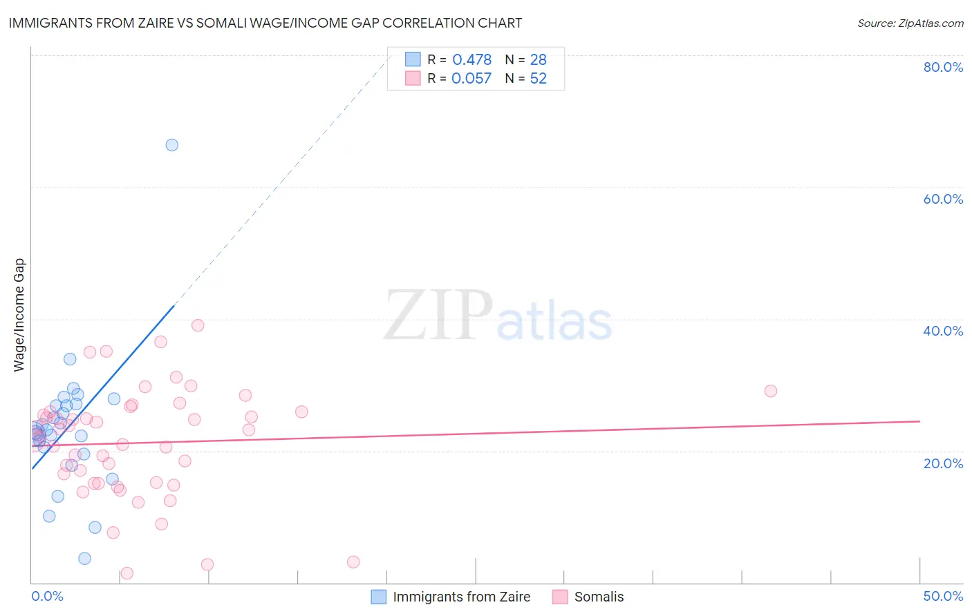 Immigrants from Zaire vs Somali Wage/Income Gap