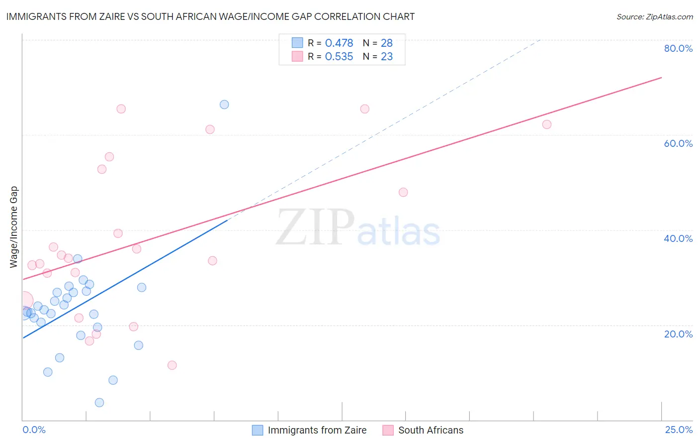 Immigrants from Zaire vs South African Wage/Income Gap