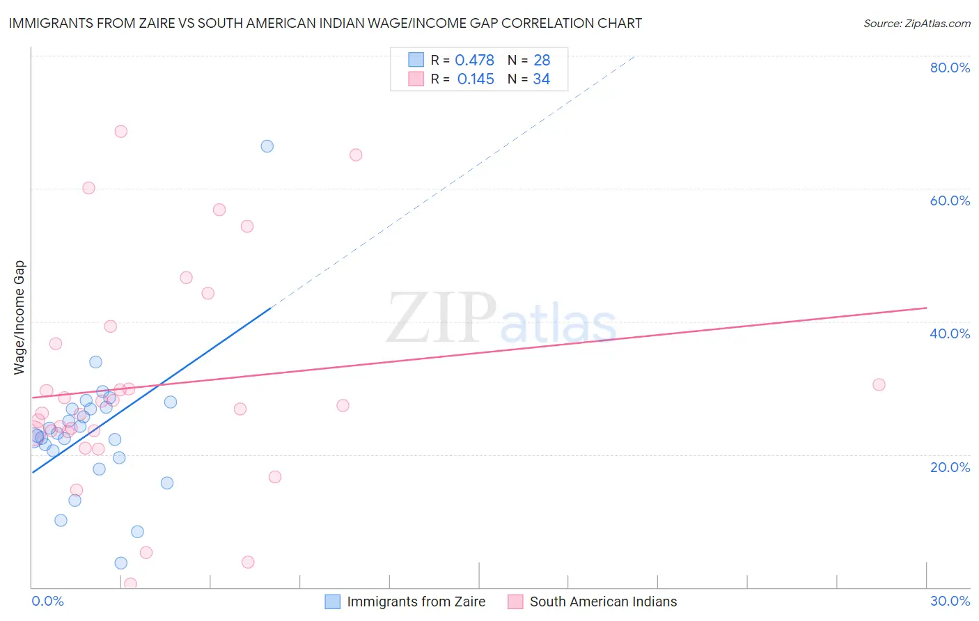 Immigrants from Zaire vs South American Indian Wage/Income Gap