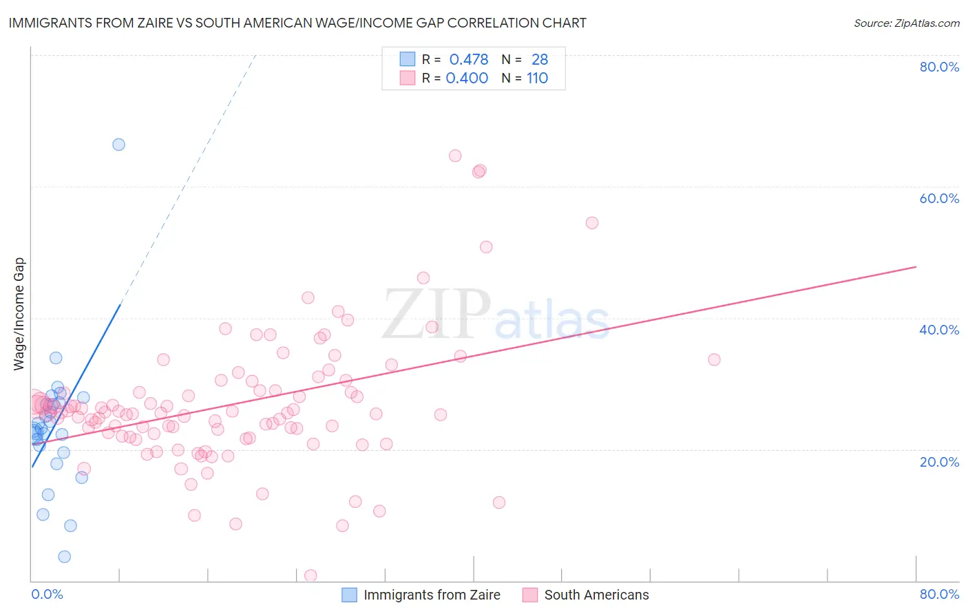 Immigrants from Zaire vs South American Wage/Income Gap
