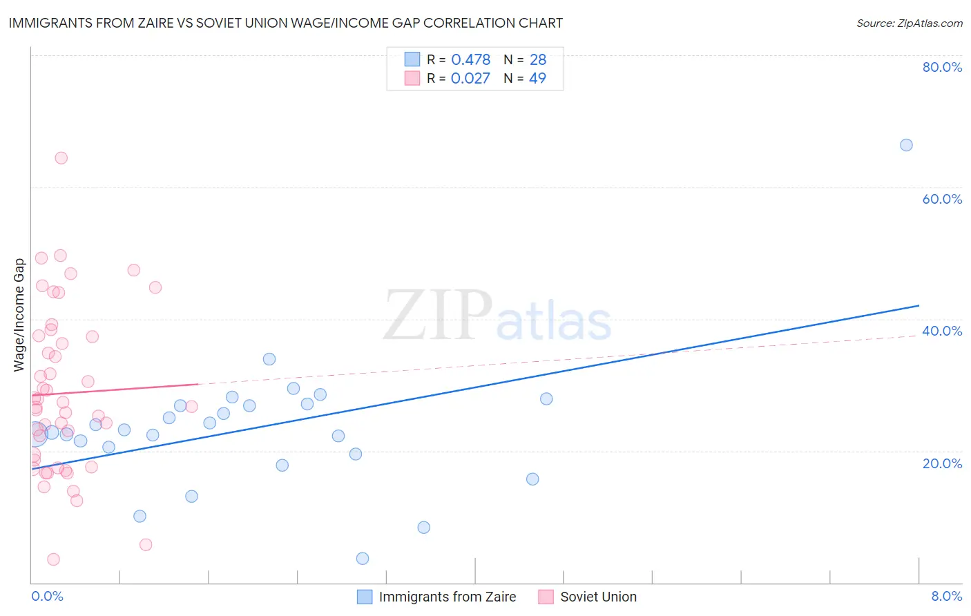 Immigrants from Zaire vs Soviet Union Wage/Income Gap