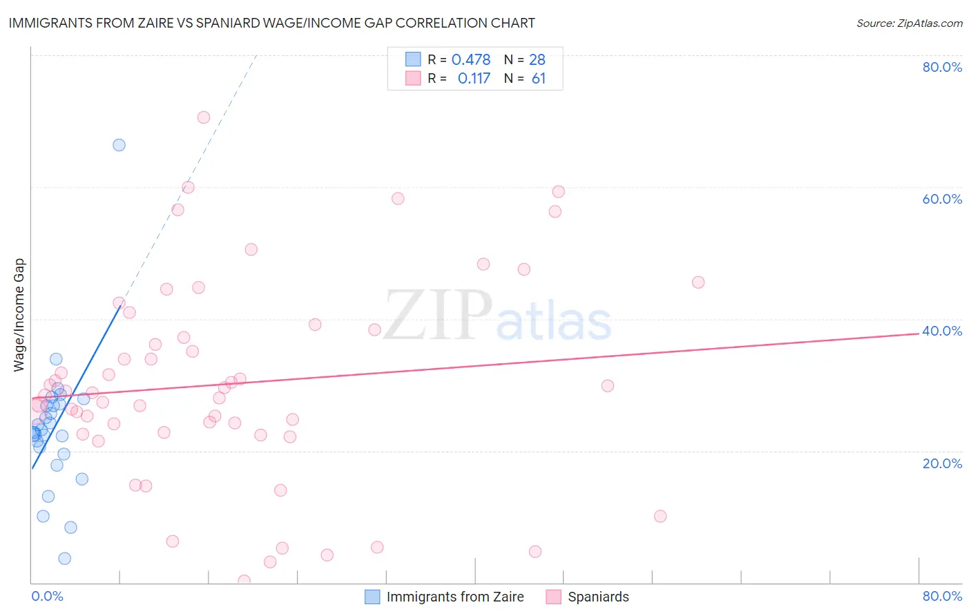 Immigrants from Zaire vs Spaniard Wage/Income Gap