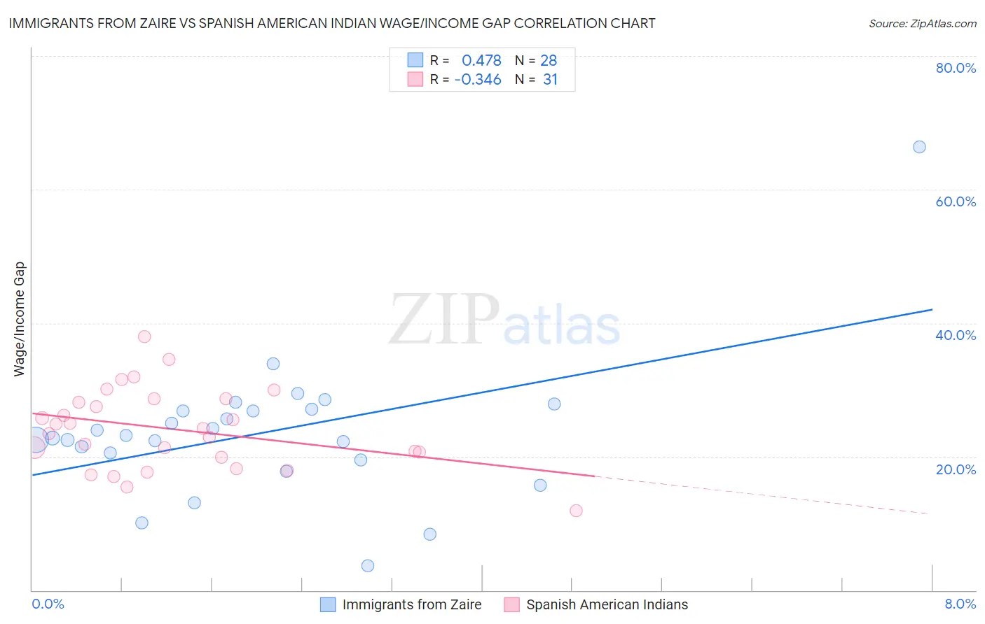 Immigrants from Zaire vs Spanish American Indian Wage/Income Gap