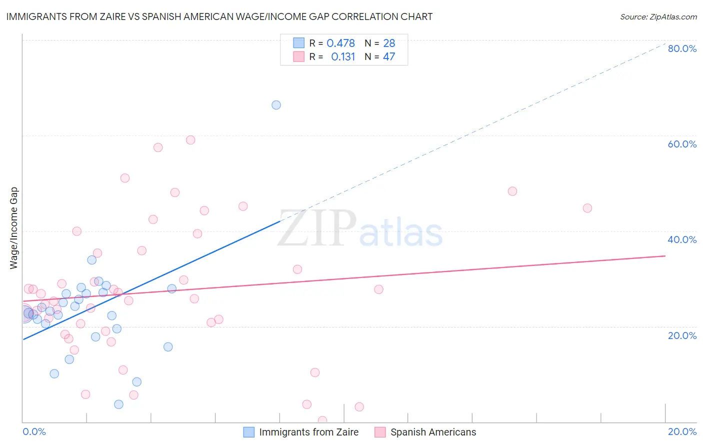 Immigrants from Zaire vs Spanish American Wage/Income Gap
