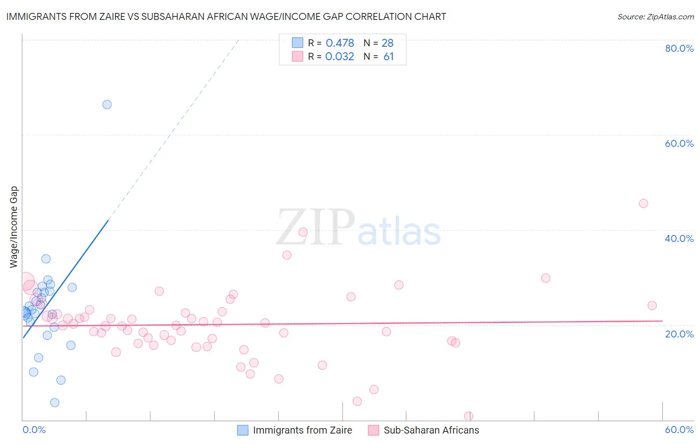 Immigrants from Zaire vs Subsaharan African Wage/Income Gap