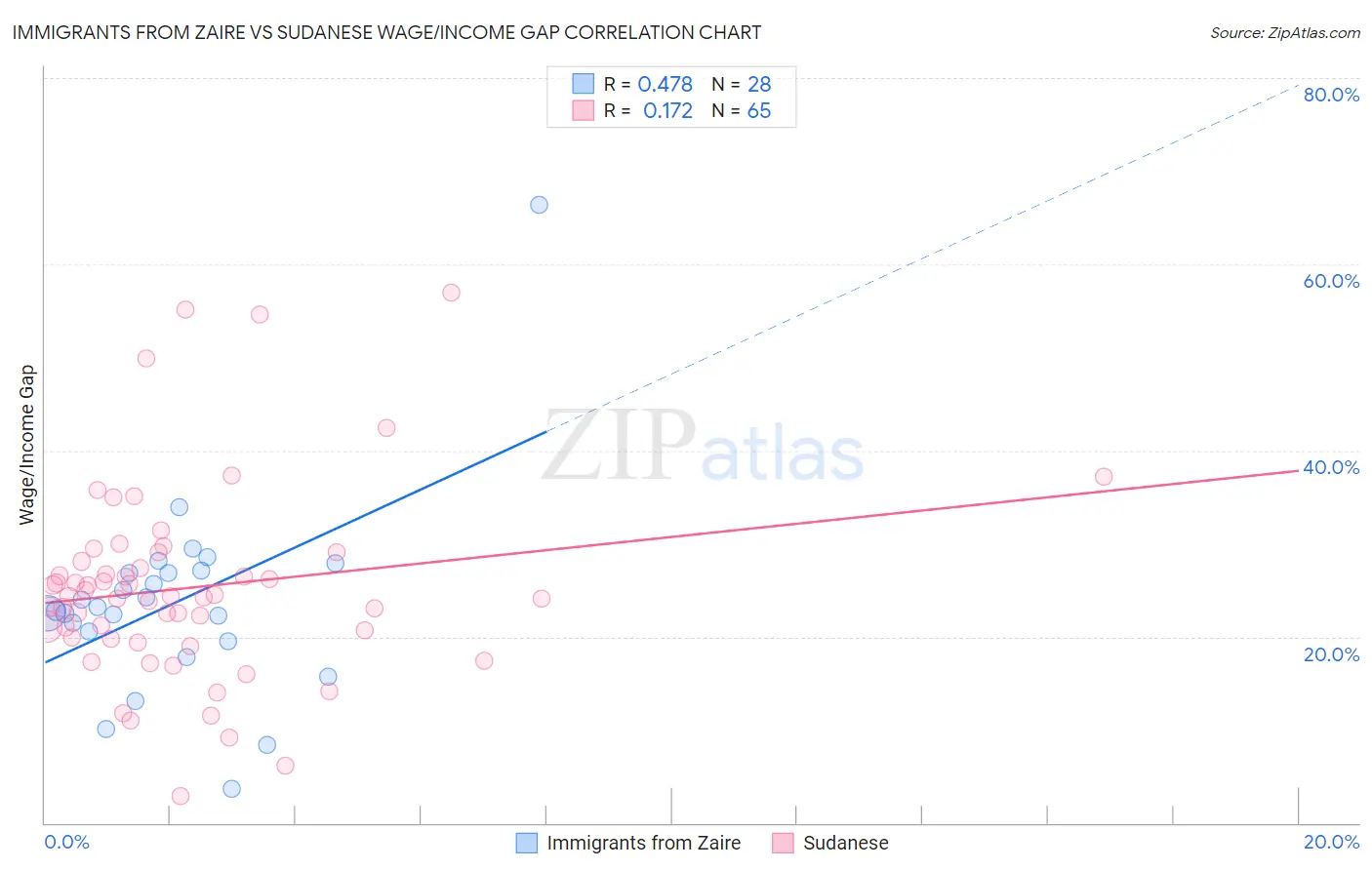 Immigrants from Zaire vs Sudanese Wage/Income Gap