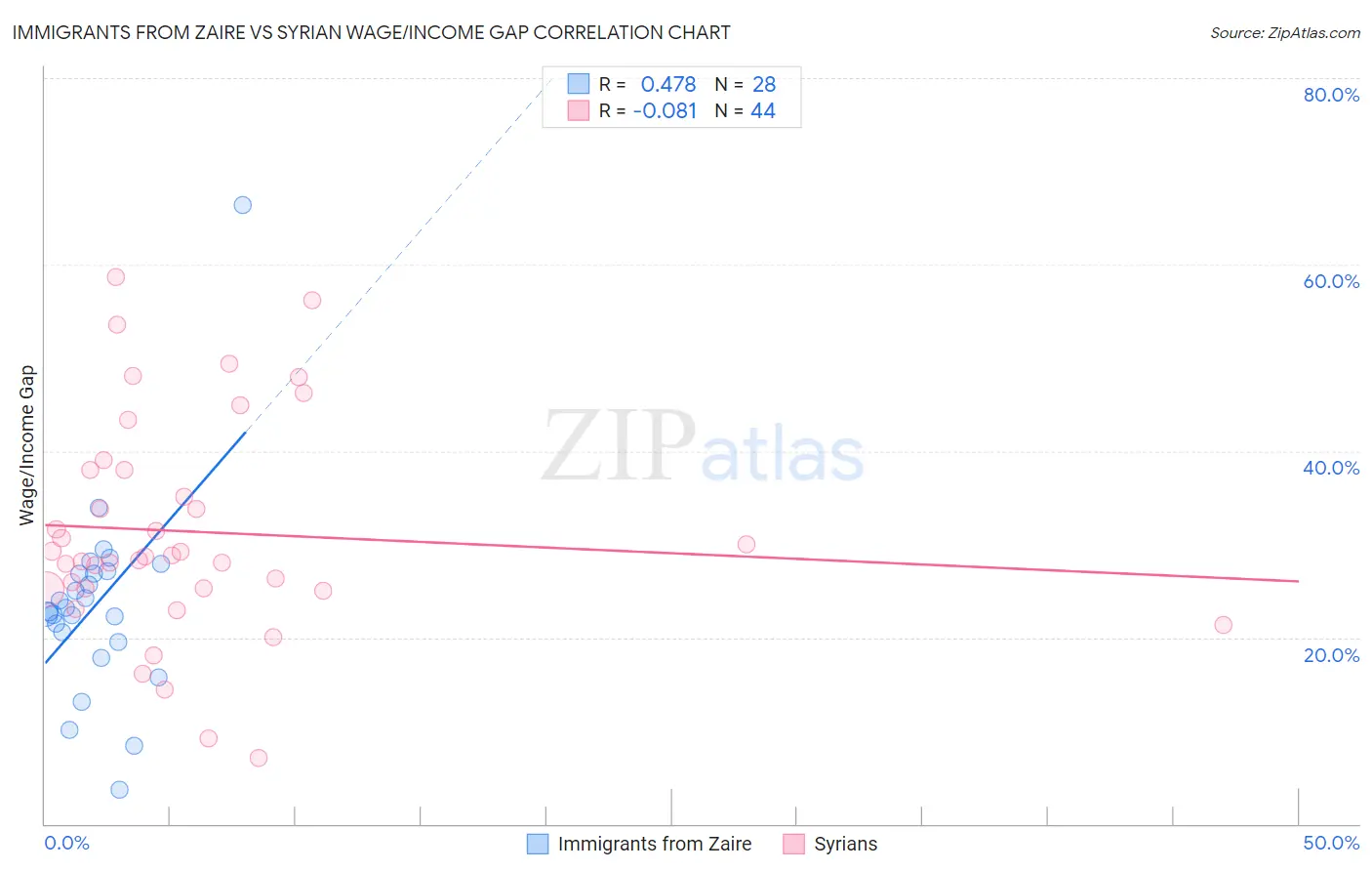 Immigrants from Zaire vs Syrian Wage/Income Gap