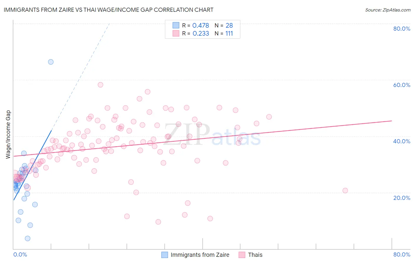 Immigrants from Zaire vs Thai Wage/Income Gap