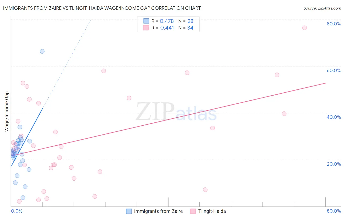 Immigrants from Zaire vs Tlingit-Haida Wage/Income Gap