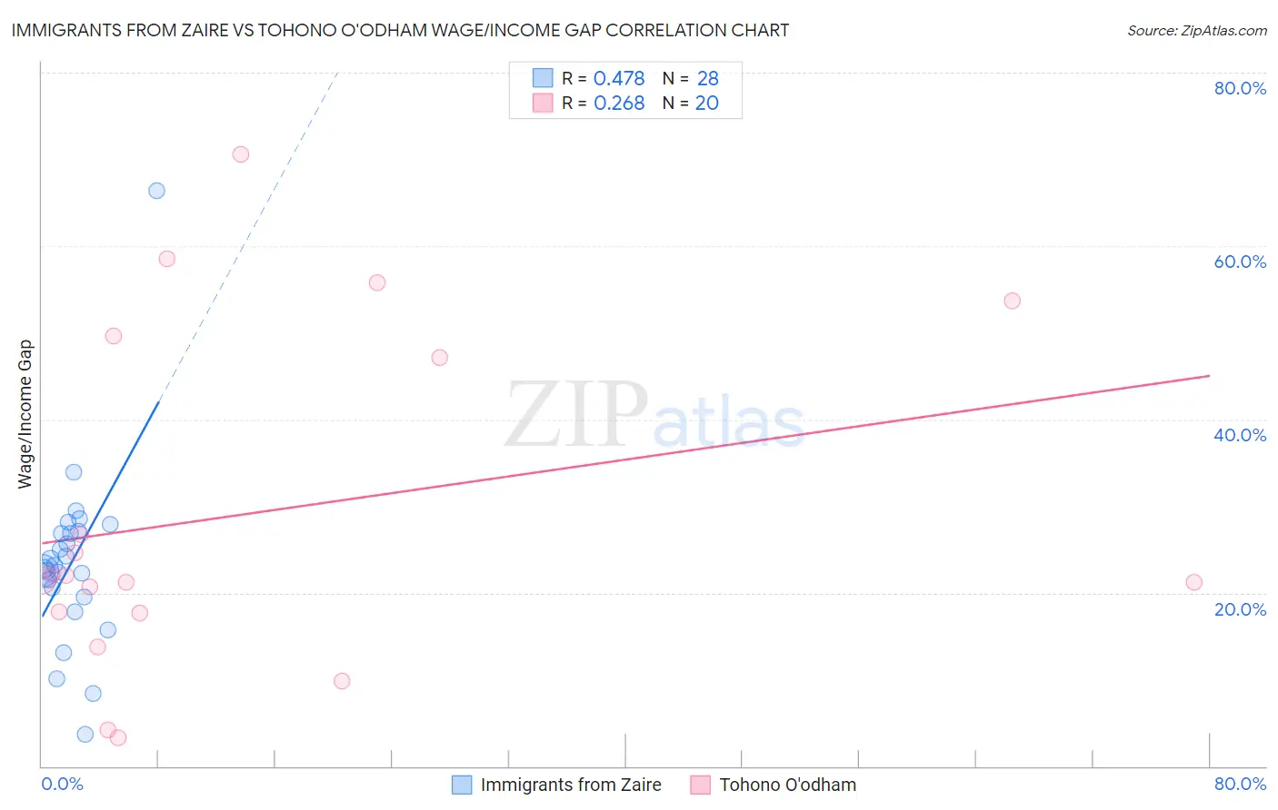 Immigrants from Zaire vs Tohono O'odham Wage/Income Gap