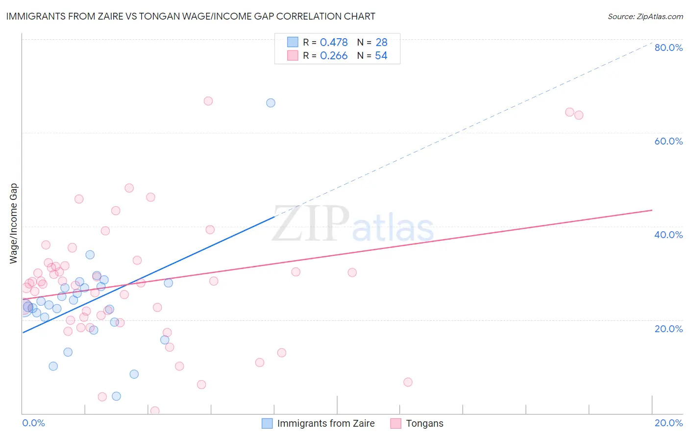 Immigrants from Zaire vs Tongan Wage/Income Gap