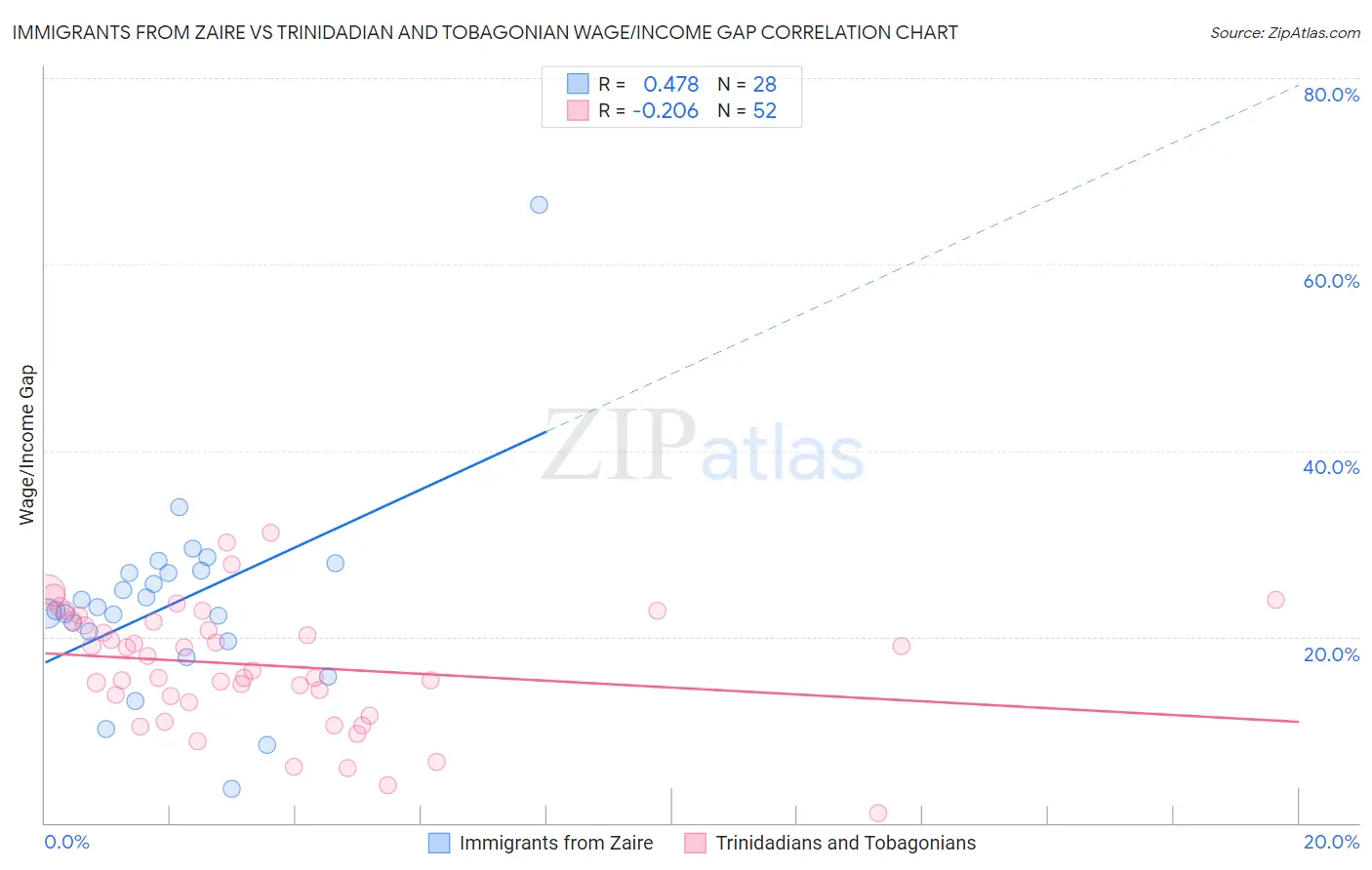 Immigrants from Zaire vs Trinidadian and Tobagonian Wage/Income Gap