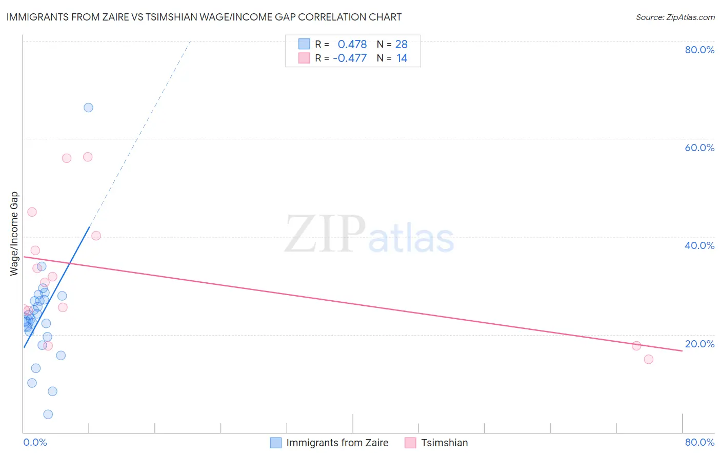 Immigrants from Zaire vs Tsimshian Wage/Income Gap