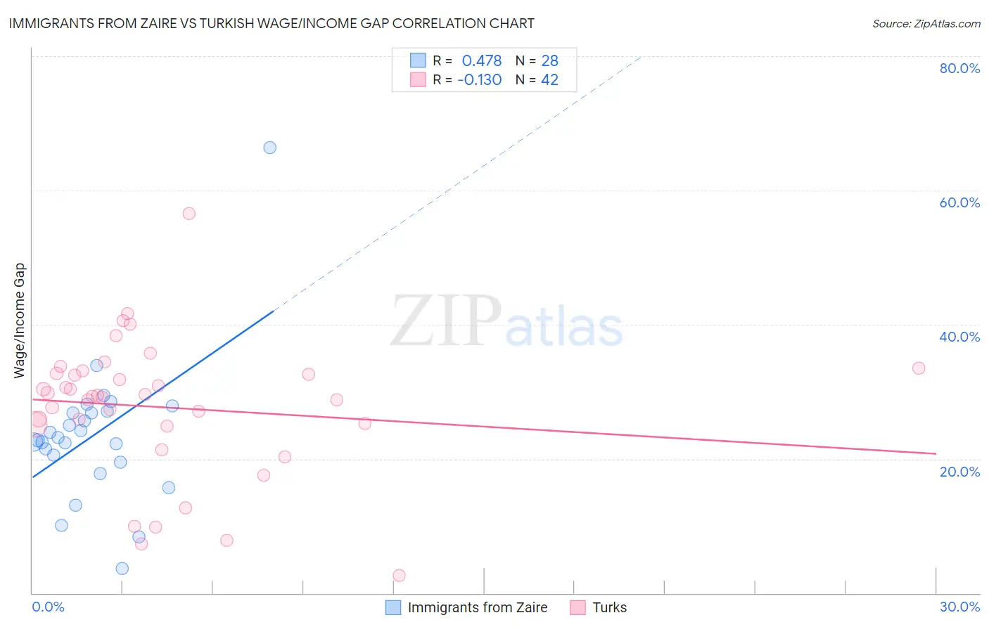 Immigrants from Zaire vs Turkish Wage/Income Gap