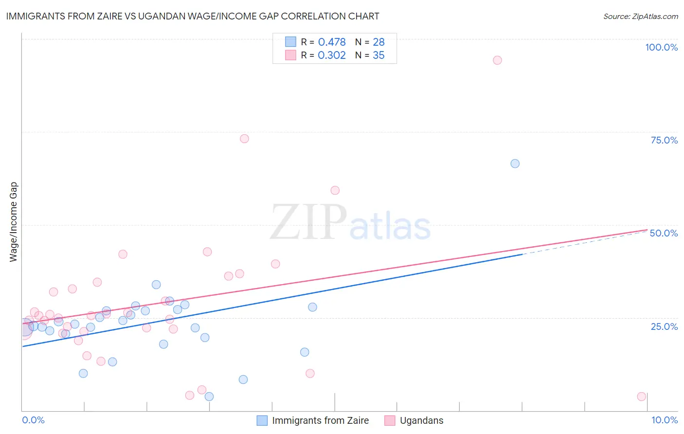 Immigrants from Zaire vs Ugandan Wage/Income Gap