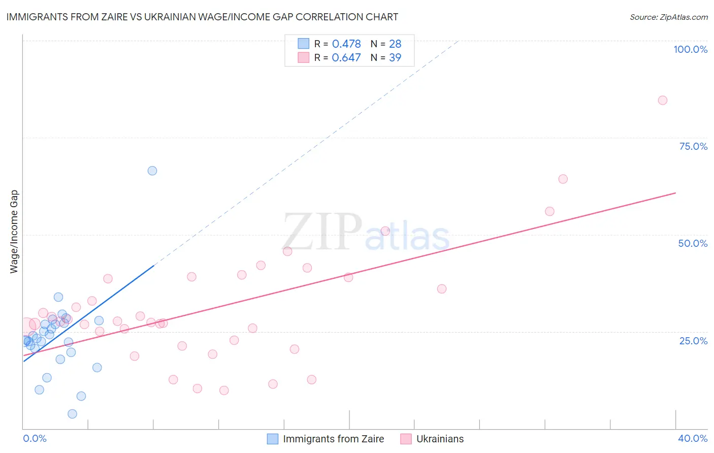 Immigrants from Zaire vs Ukrainian Wage/Income Gap