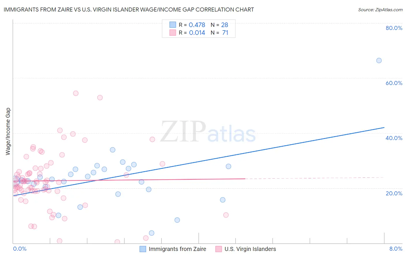 Immigrants from Zaire vs U.S. Virgin Islander Wage/Income Gap