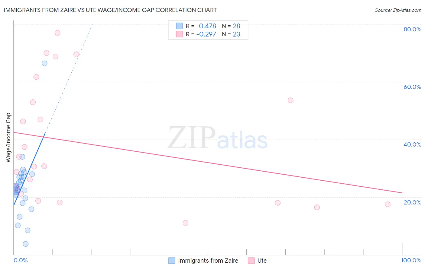 Immigrants from Zaire vs Ute Wage/Income Gap