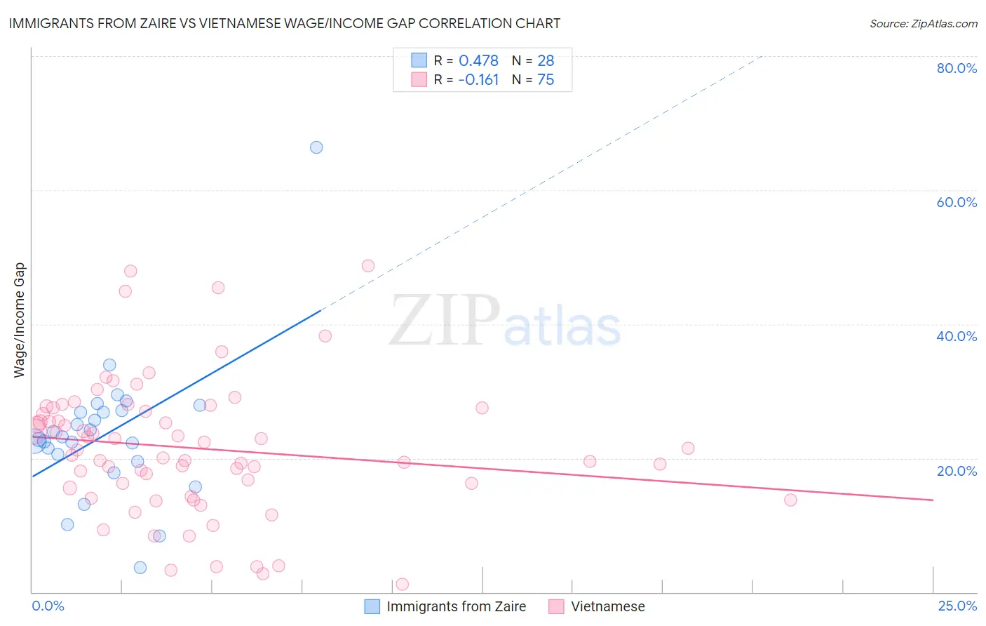 Immigrants from Zaire vs Vietnamese Wage/Income Gap