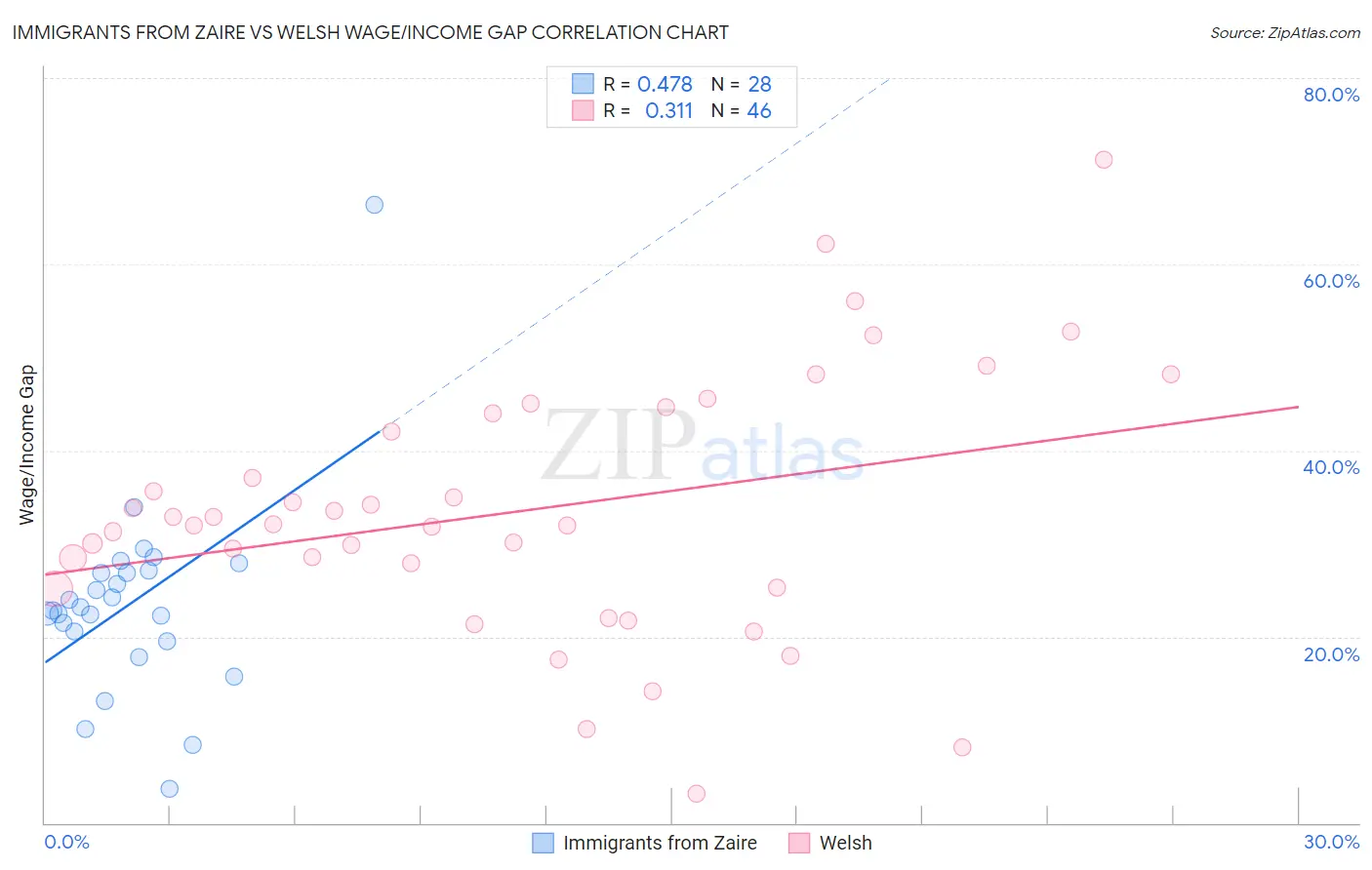 Immigrants from Zaire vs Welsh Wage/Income Gap