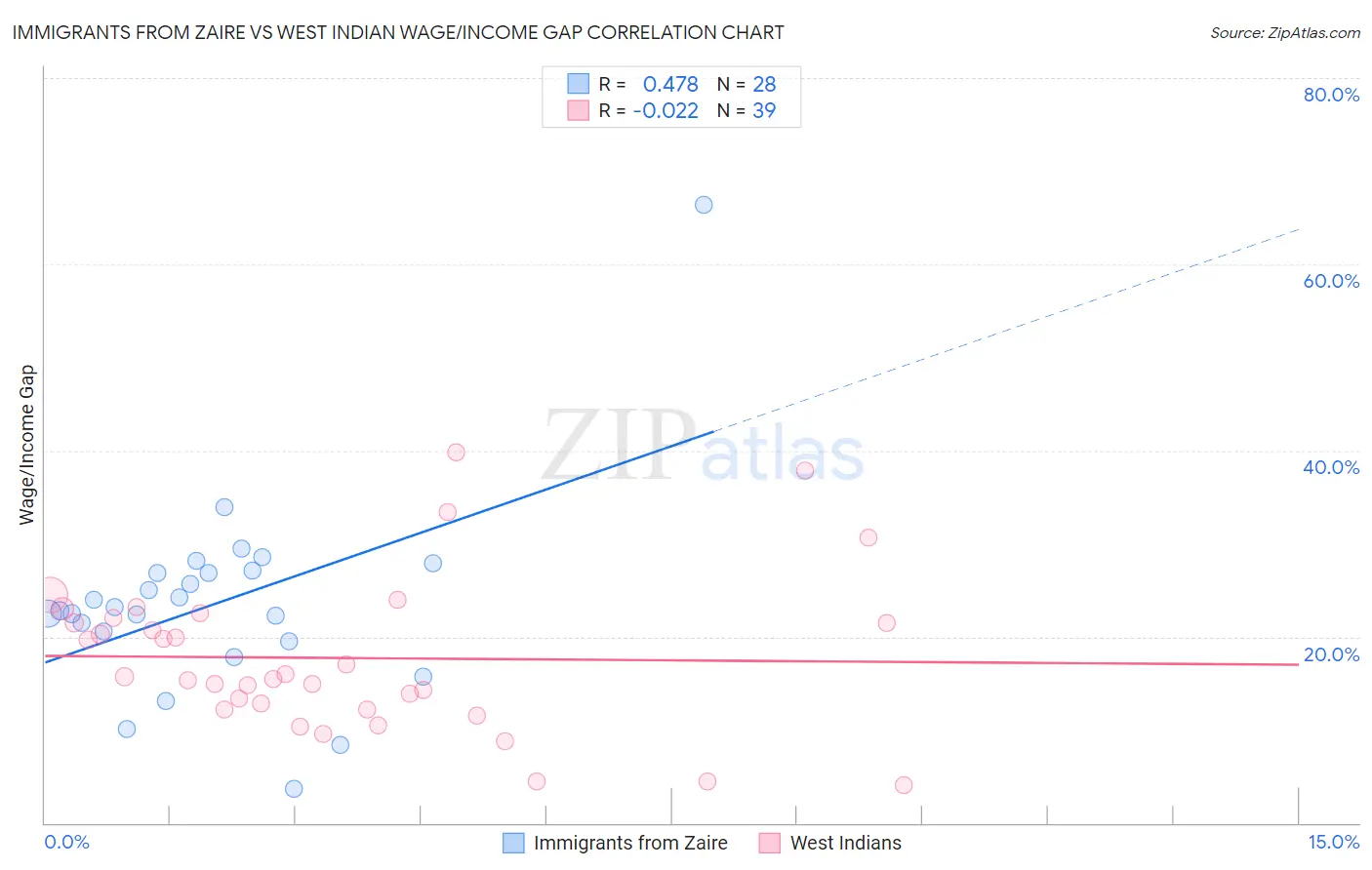 Immigrants from Zaire vs West Indian Wage/Income Gap