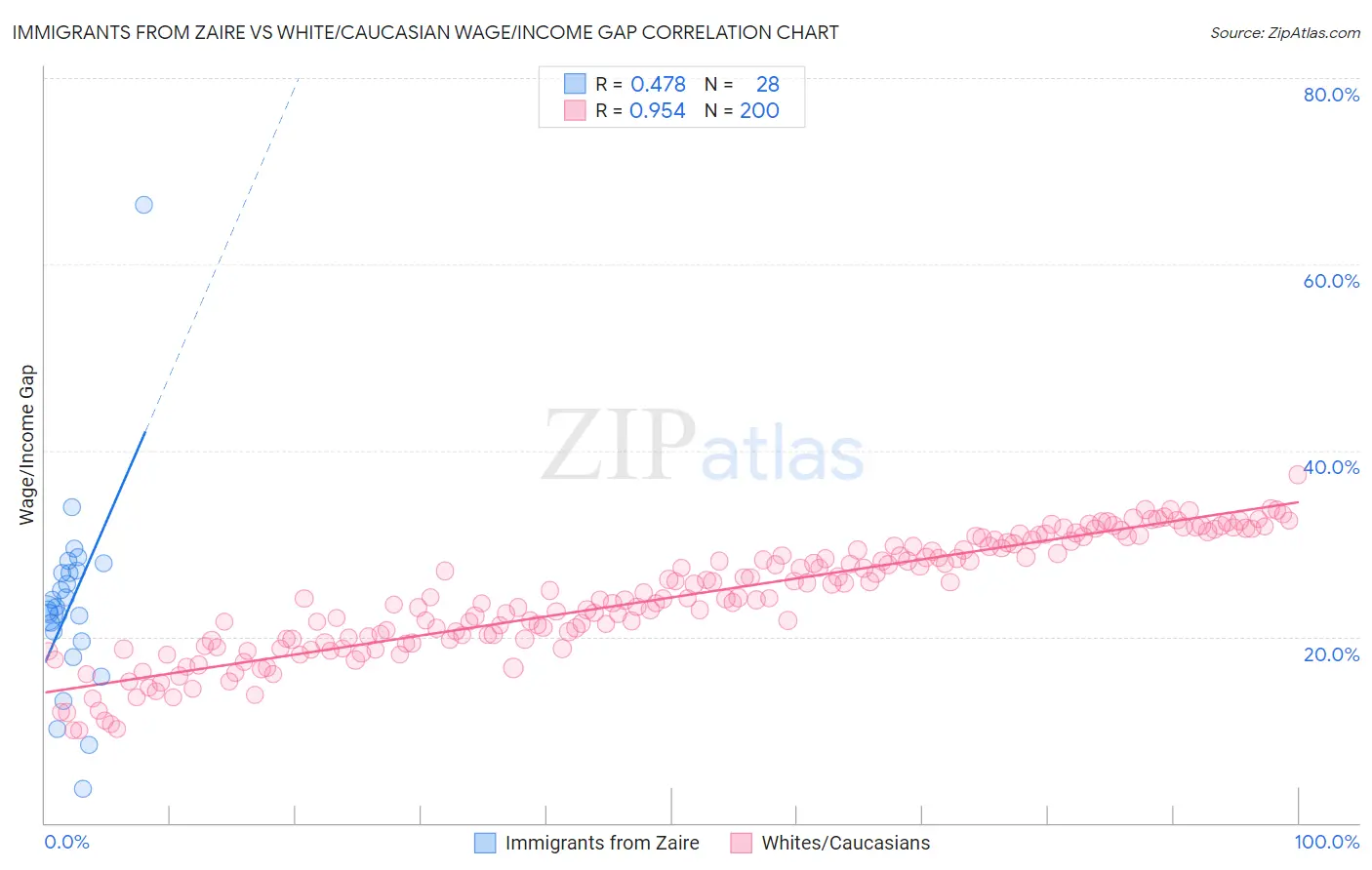 Immigrants from Zaire vs White/Caucasian Wage/Income Gap