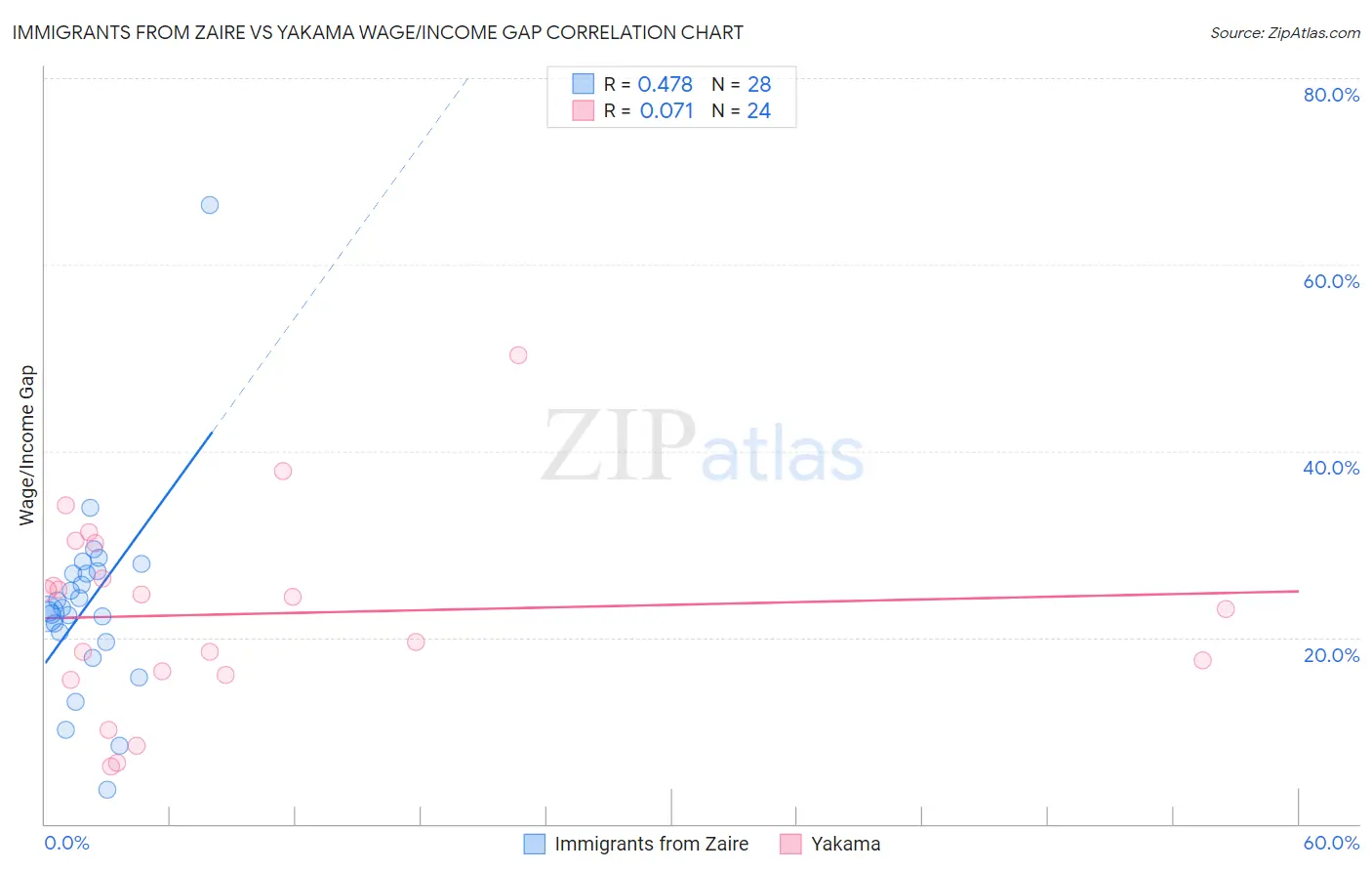 Immigrants from Zaire vs Yakama Wage/Income Gap