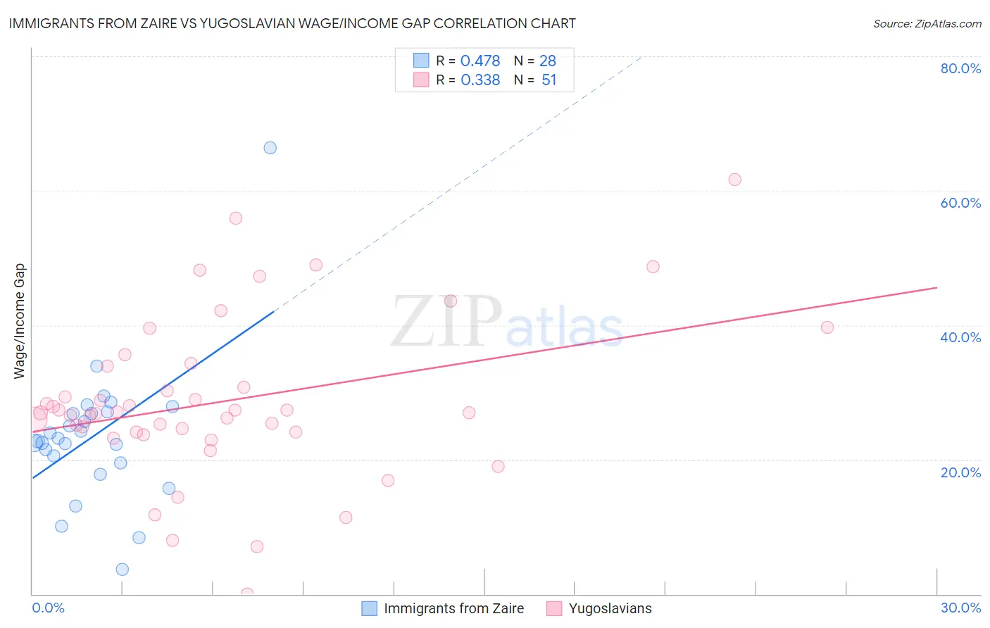 Immigrants from Zaire vs Yugoslavian Wage/Income Gap