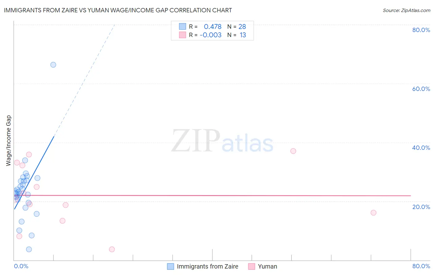 Immigrants from Zaire vs Yuman Wage/Income Gap