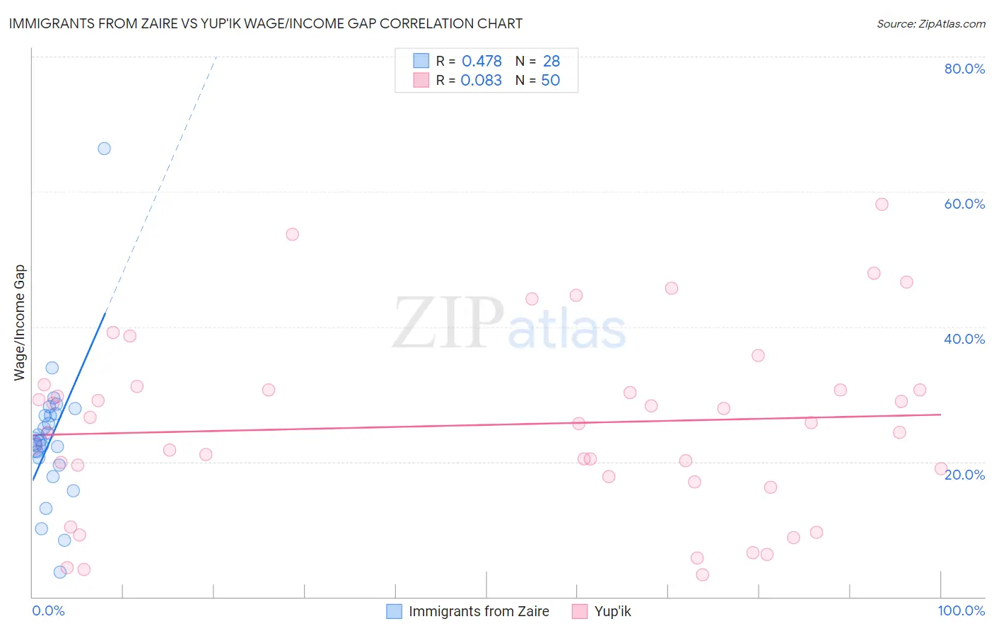 Immigrants from Zaire vs Yup'ik Wage/Income Gap