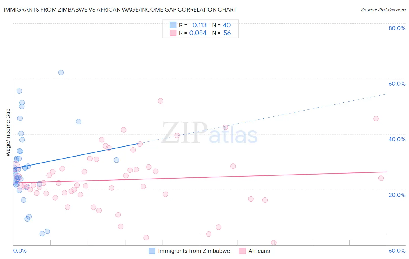 Immigrants from Zimbabwe vs African Wage/Income Gap
