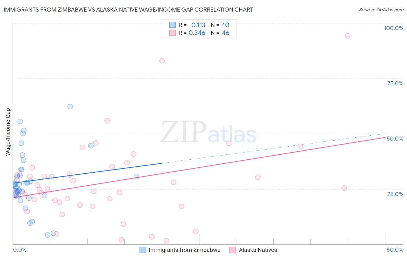 Immigrants from Zimbabwe vs Alaska Native Wage/Income Gap
